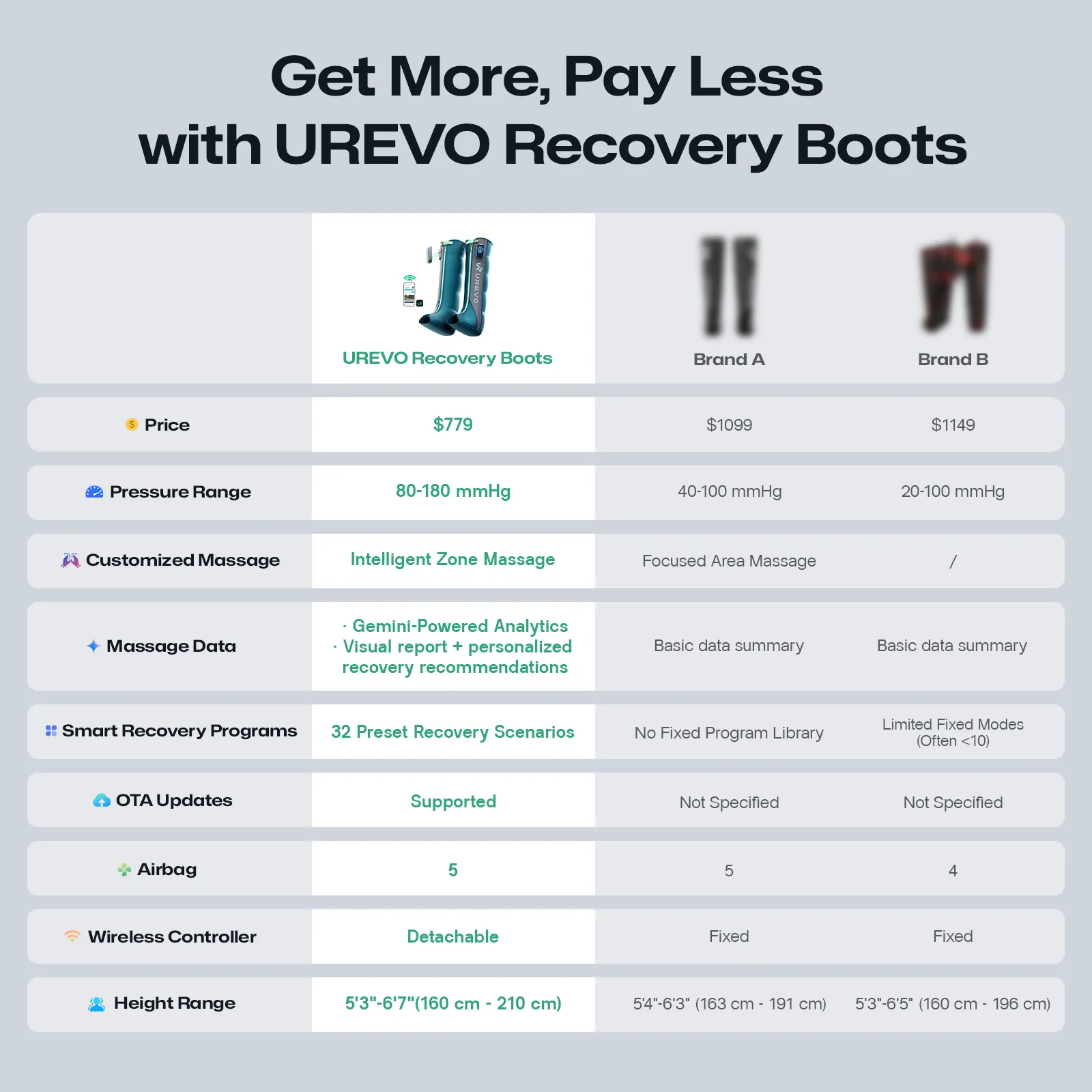 UREVO AI-Powered Wireless Recovery Boots - Image 5